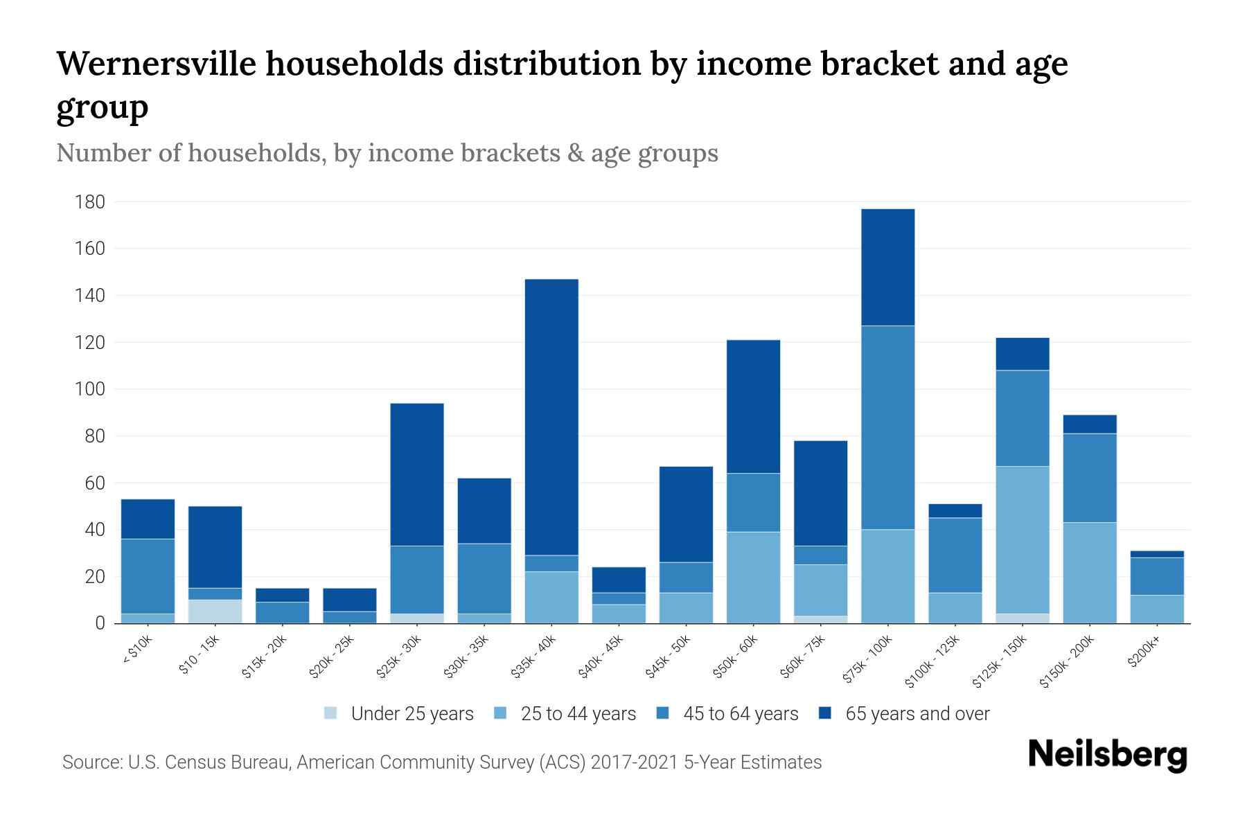 Wernersville, PA Median Household By Age 2024 Update Neilsberg