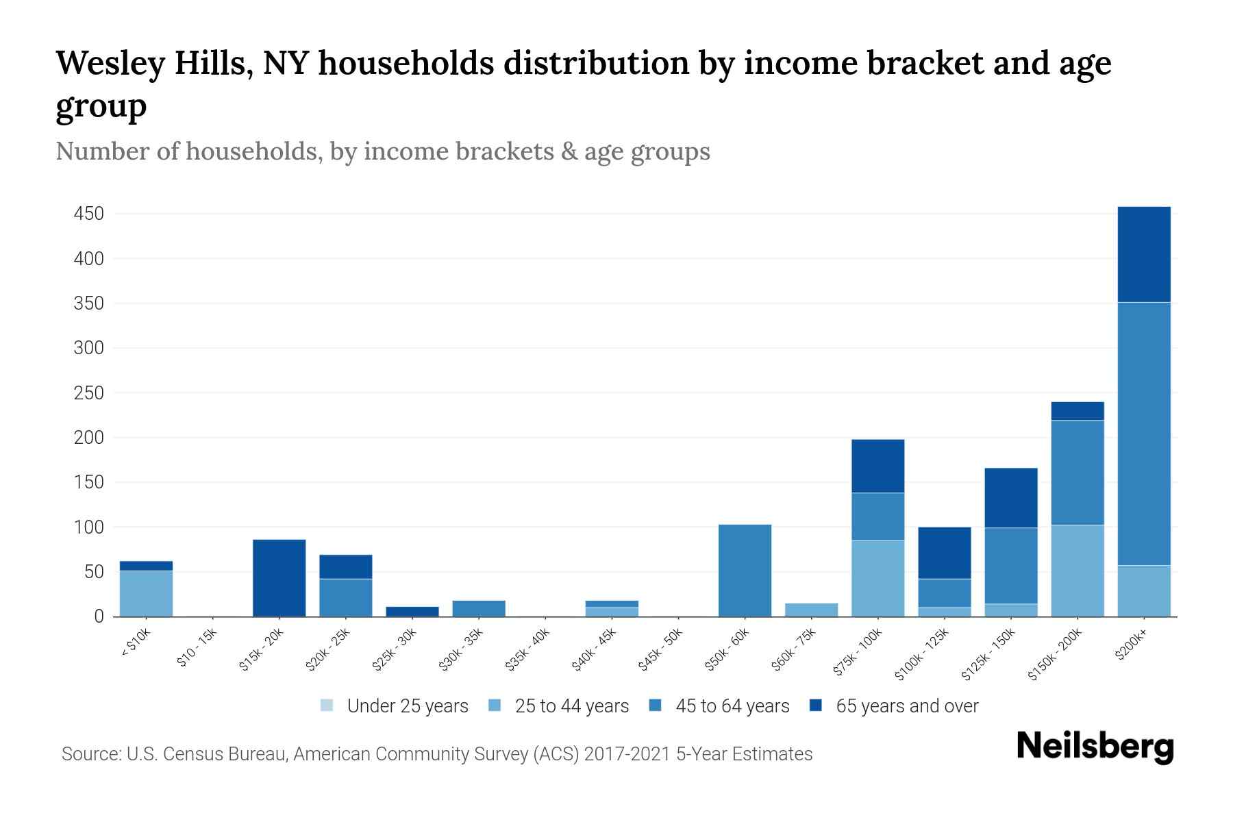 Wesley Hills, NY Median Household By Age 2024 Update Neilsberg