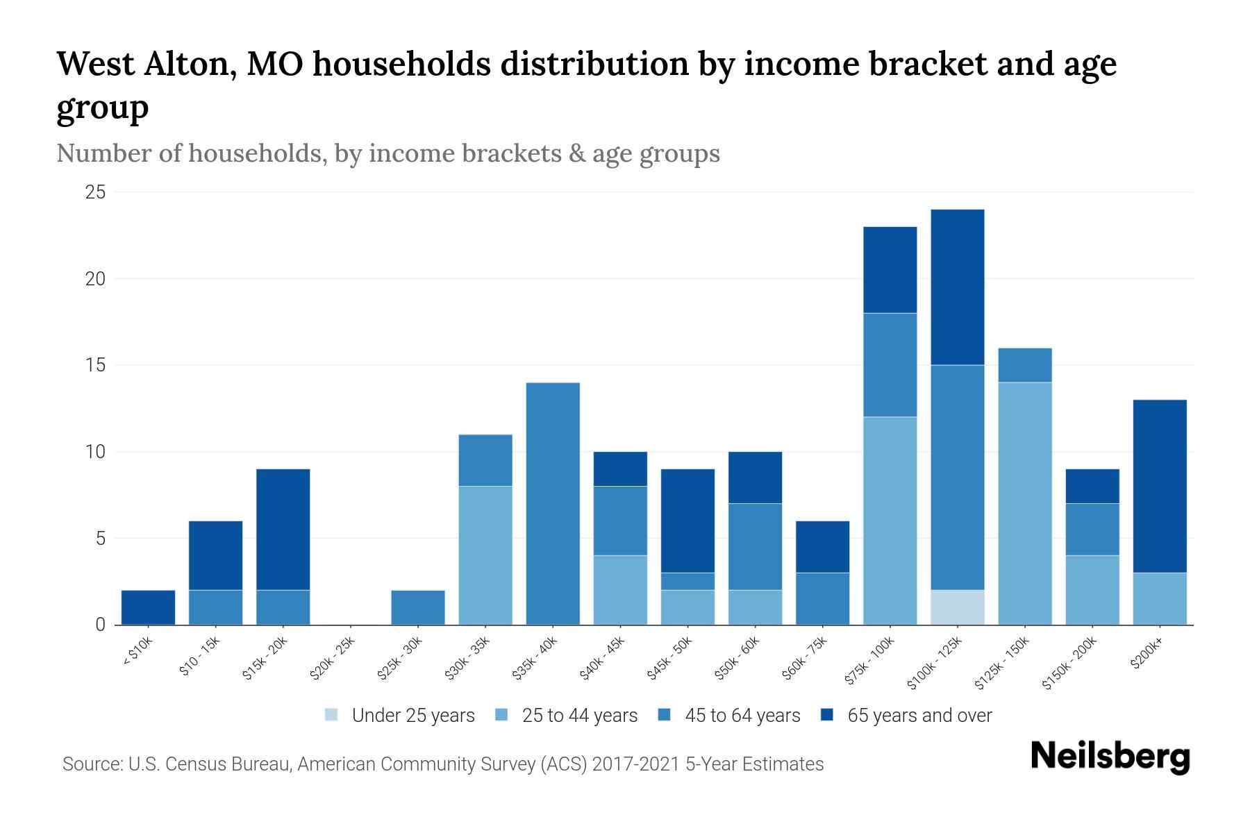 West Alton, MO Median Household By Age 2024 Update Neilsberg