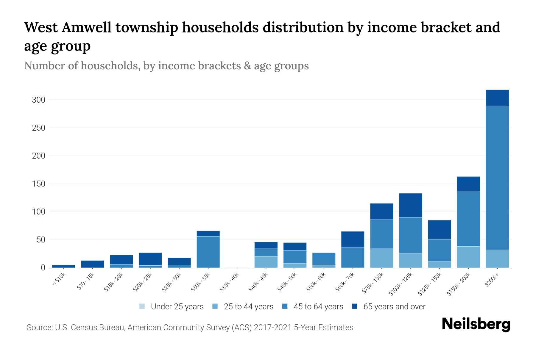 West Amwell Township, New Jersey Median Household By Age 2024