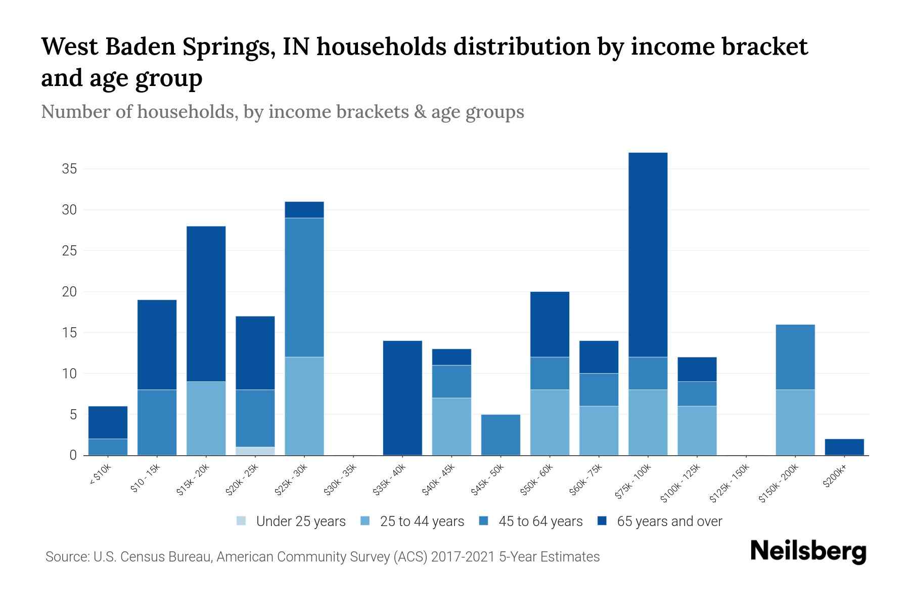 West Baden Springs, IN Median Household By Age 2023 Neilsberg