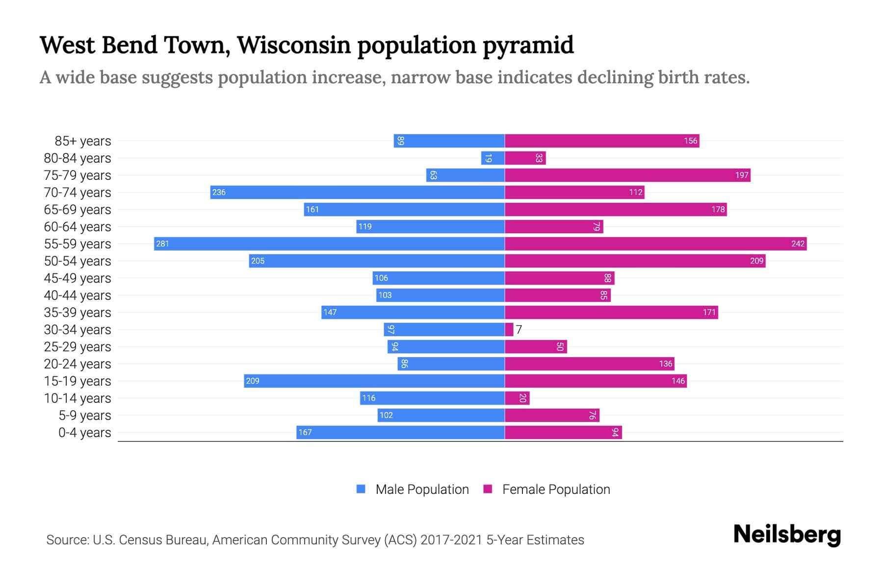 West Bend Town, Wisconsin Population by Age 2023 West Bend Town