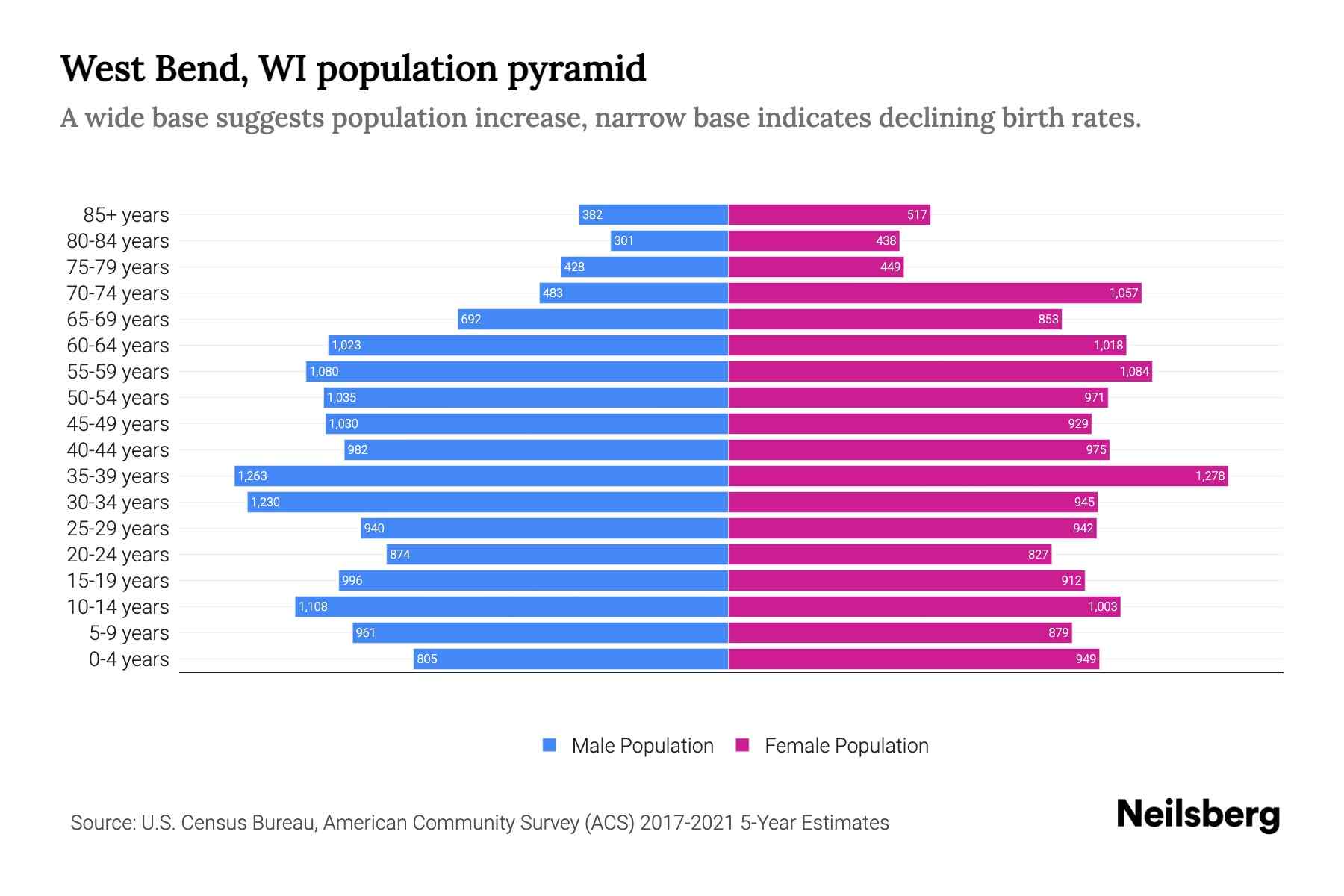 West Bend, WI Population by Age 2023 West Bend, WI Age Demographics