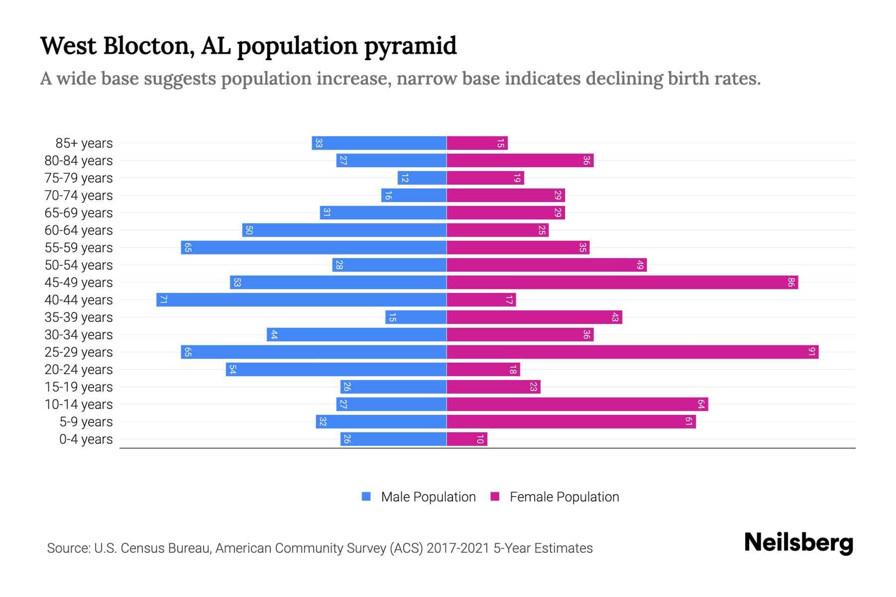 West Blocton, AL Population by Age 2023 West Blocton, AL Age Demographics Neilsberg