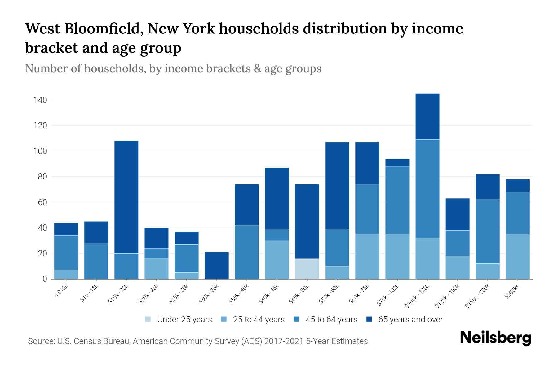 West Bloomfield, New York Median Household By Age 2024 Update Neilsberg