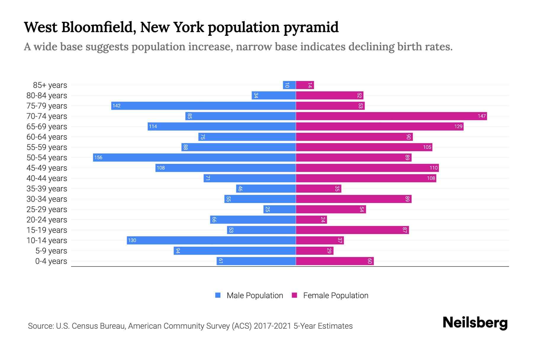 West Bloomfield, New York Population by Age 2023 West Bloomfield, New York Age Demographics