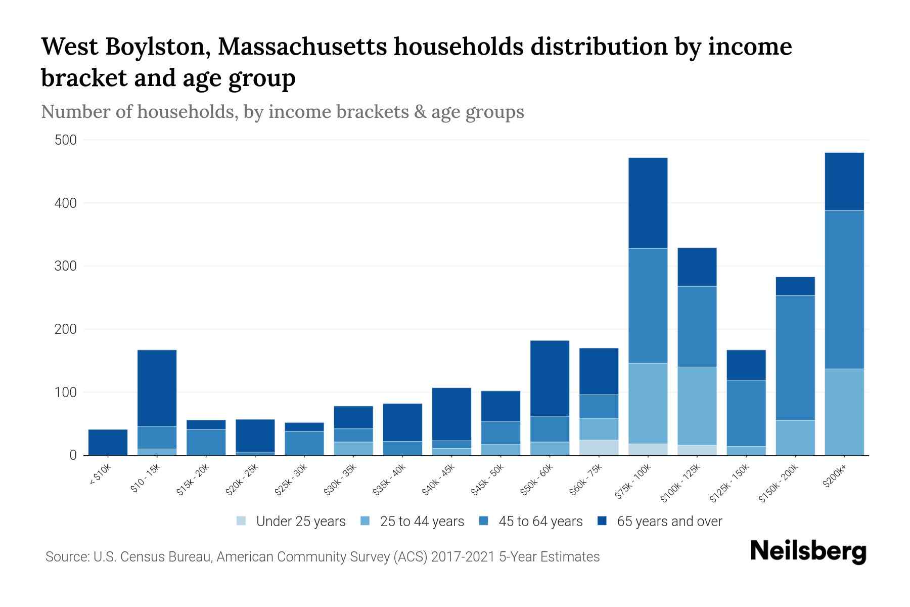 West Boylston, Massachusetts Median Household By Age 2024