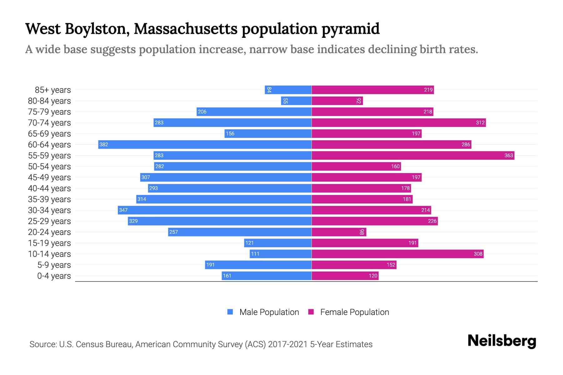West Boylston, Massachusetts Population by Age 2023 West Boylston