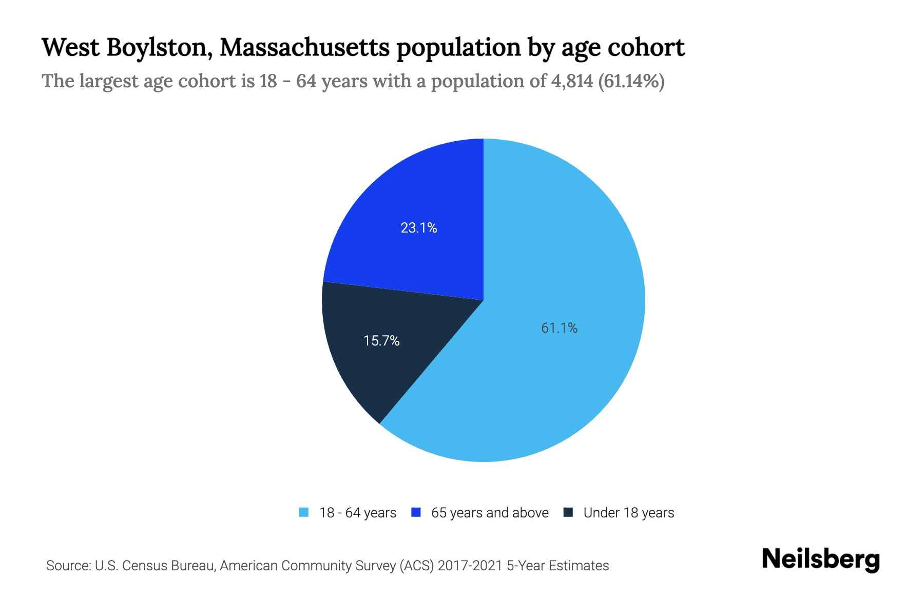 West Boylston, Massachusetts Population by Age 2023 West Boylston