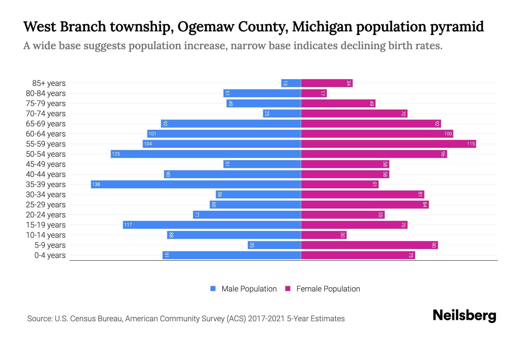 West Branch township, Ogemaw County, Michigan Population by Age 2023