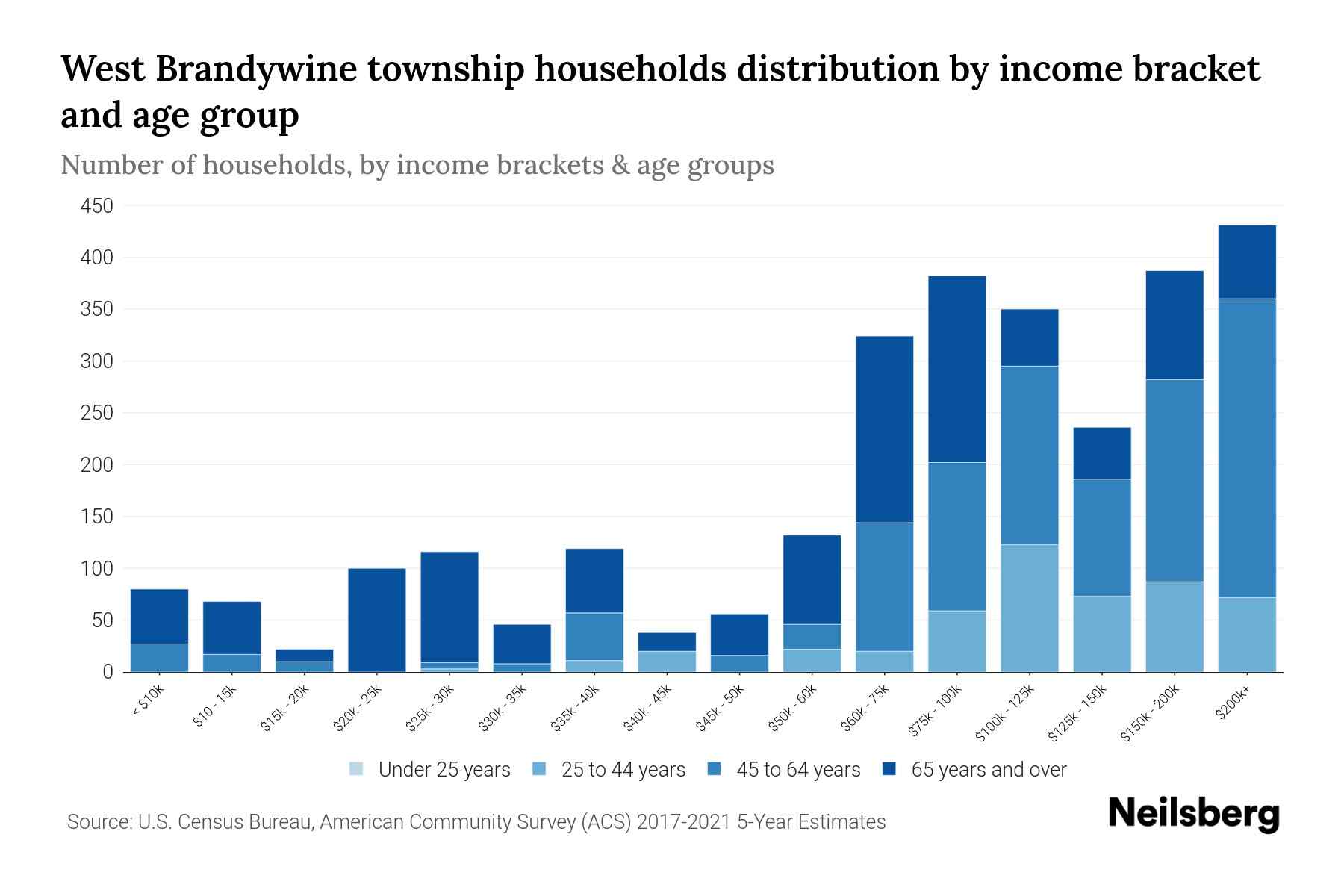 West Brandywine Township, Pennsylvania Median Household By Age