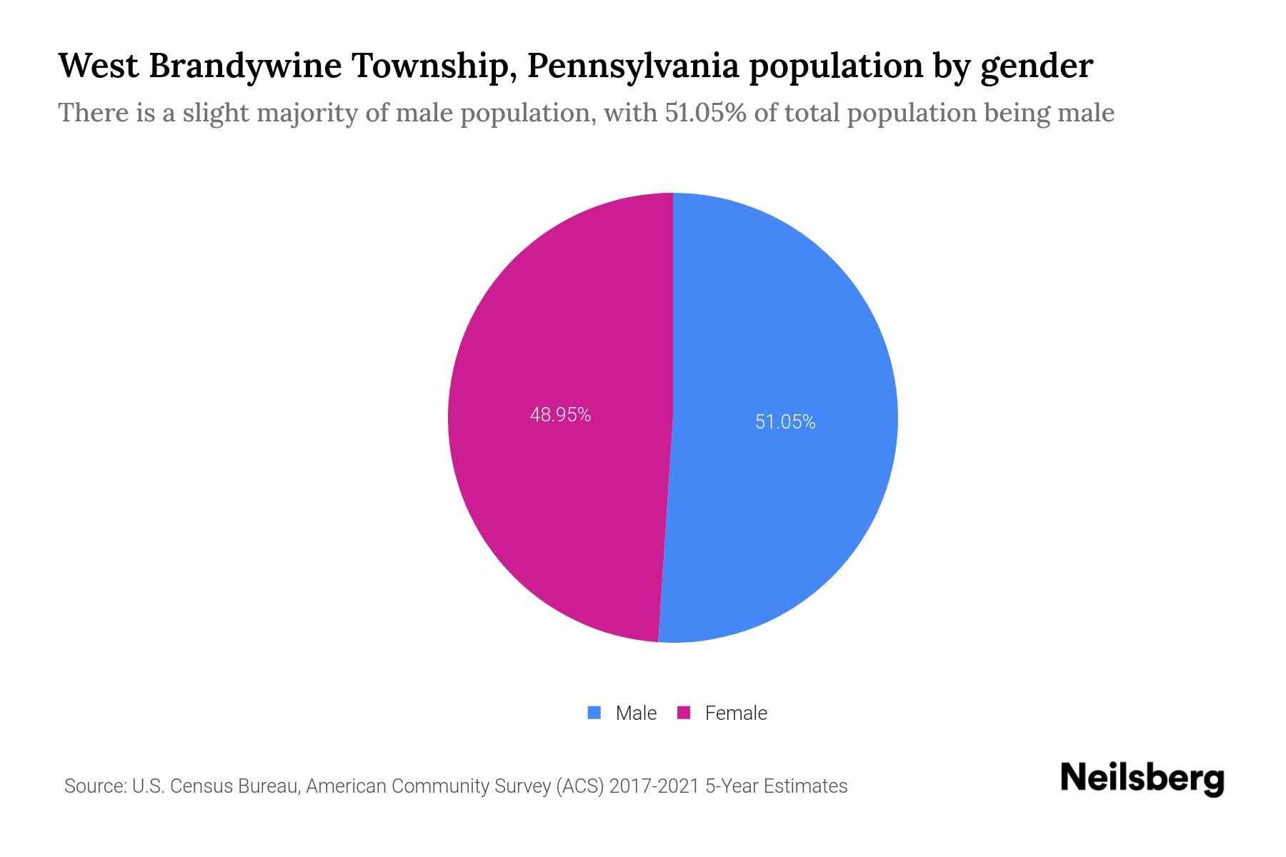 West Brandywine Township, Pennsylvania Population by Gender 2023 West