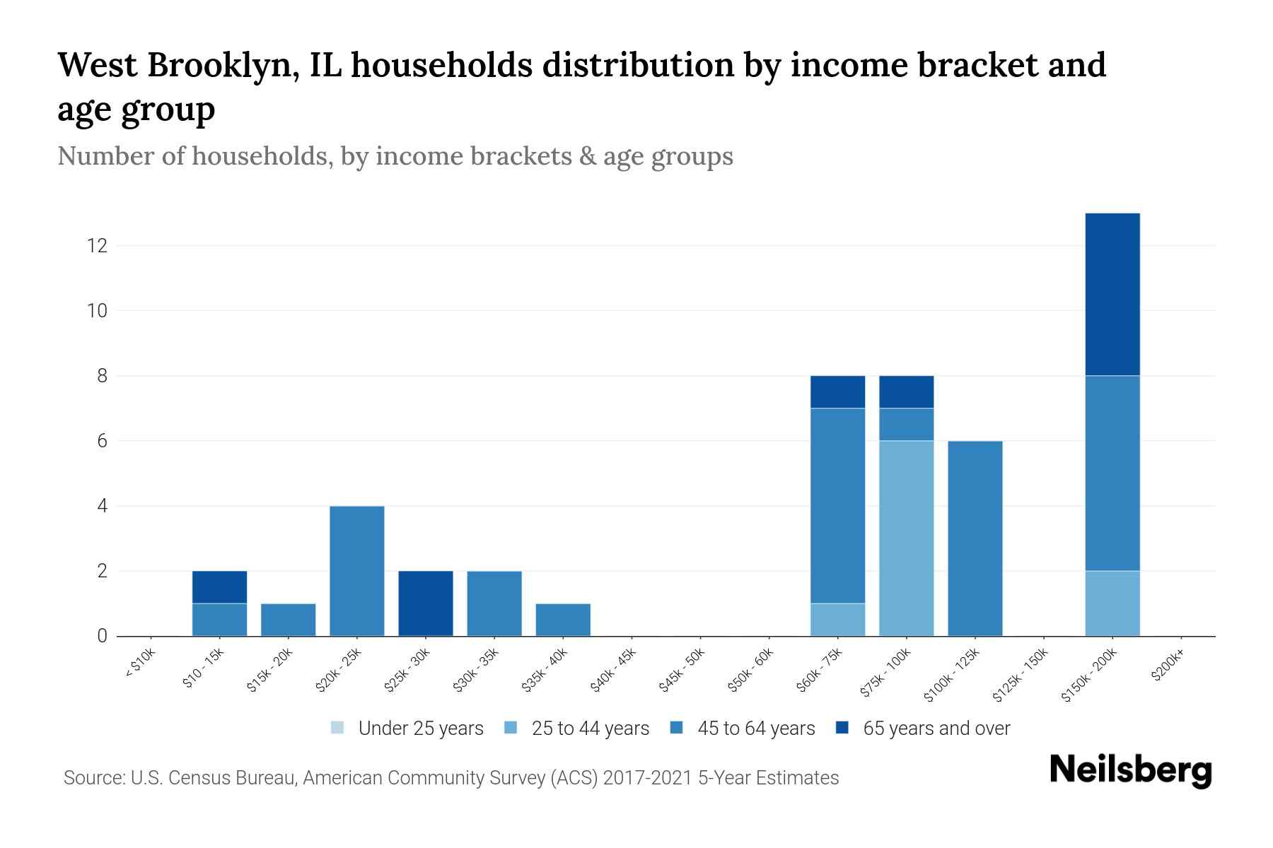 West Brooklyn, IL Median Household By Age 2023 Neilsberg