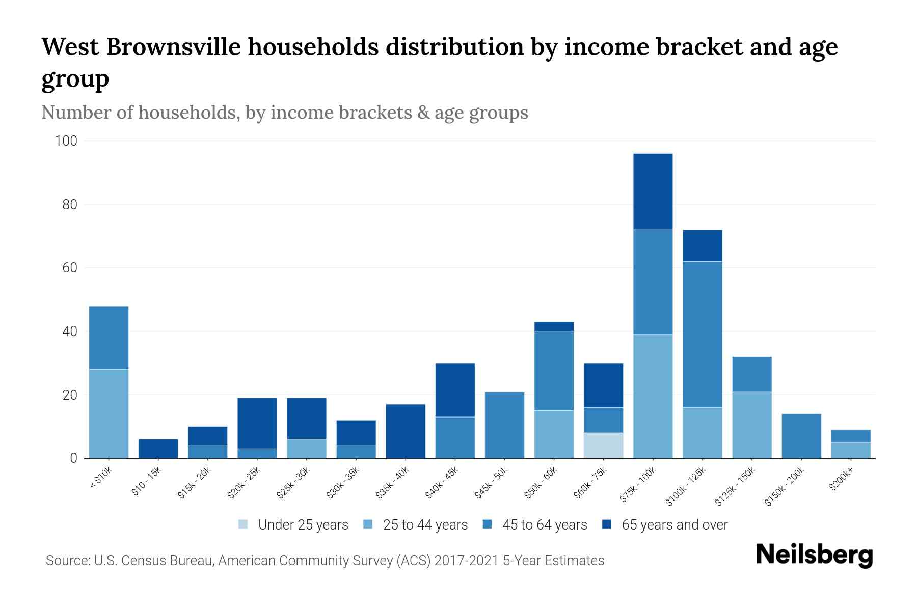 West Brownsville, PA Median Household By Age 2023 Neilsberg