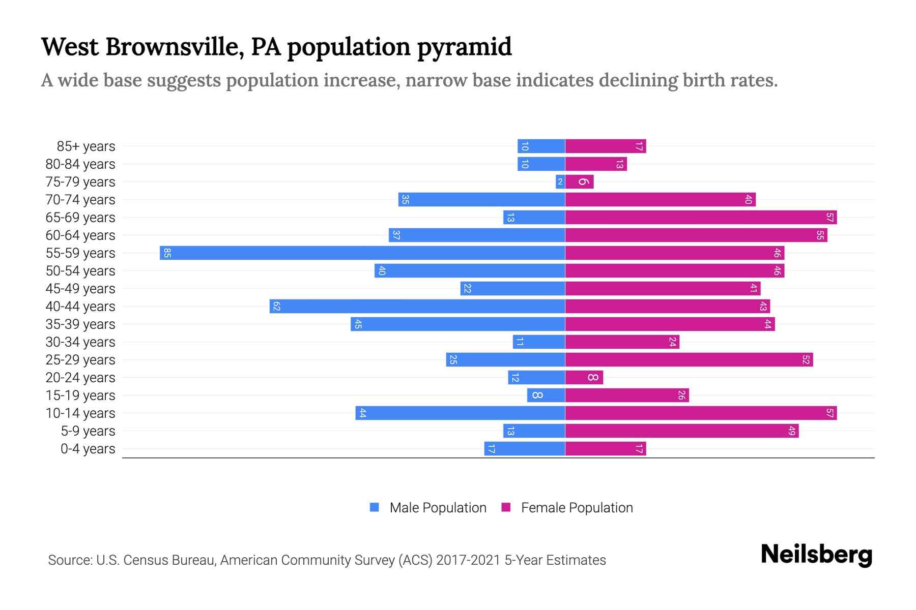 West Brownsville, PA Population by Age 2023 West Brownsville, PA Age Demographics Neilsberg