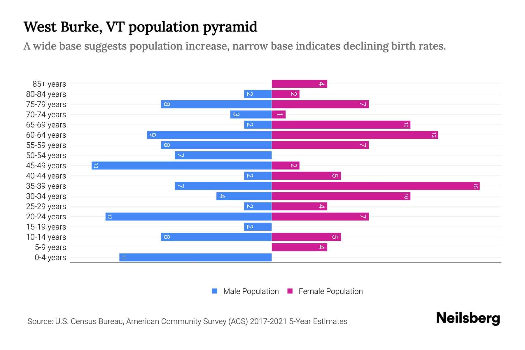 West Burke, VT Population by Age 2023 West Burke, VT Age Demographics