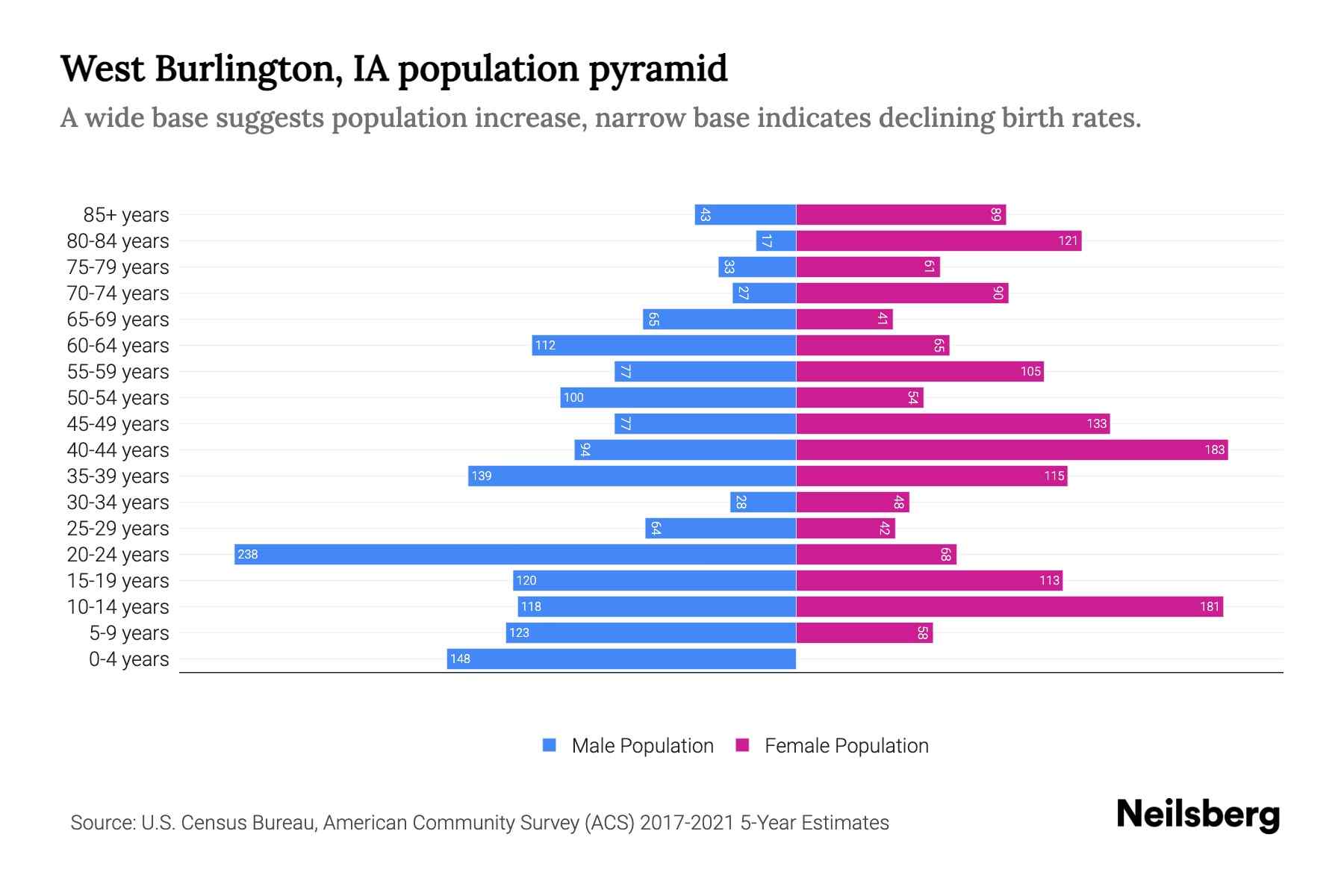 West Burlington, IA Population by Age 2023 West Burlington, IA Age
