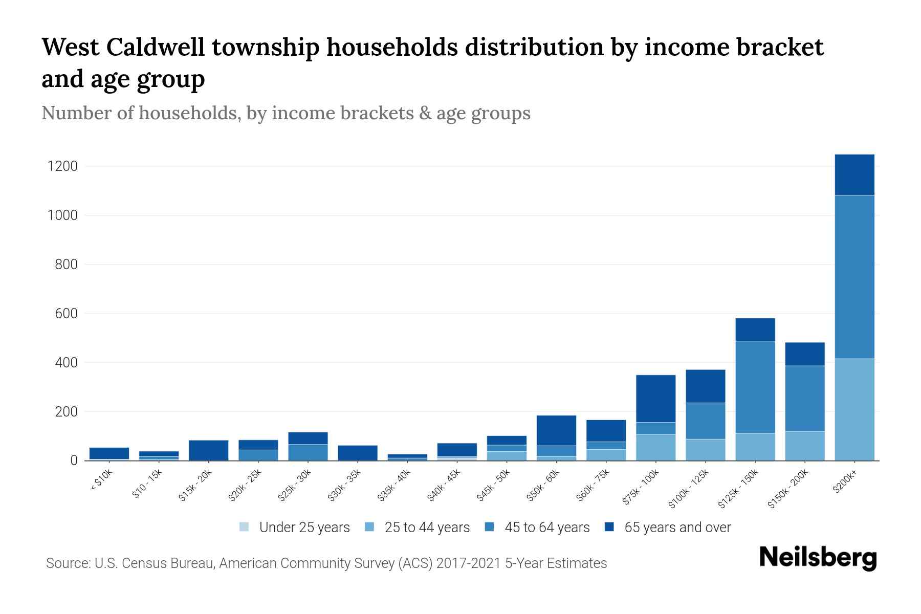 West Caldwell Township, New Jersey Median Household By Age