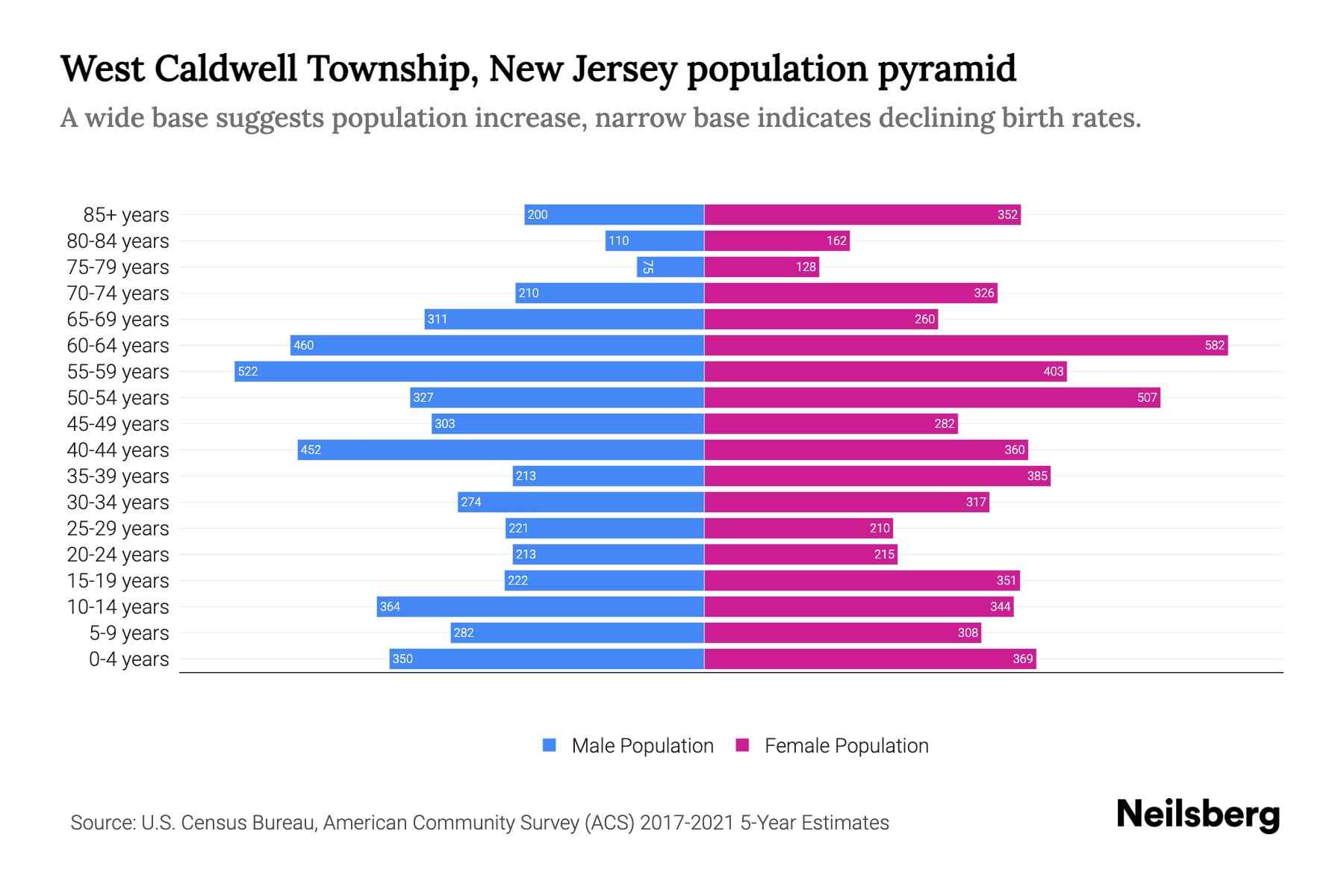 West Caldwell Township, New Jersey Population by Age 2023 West