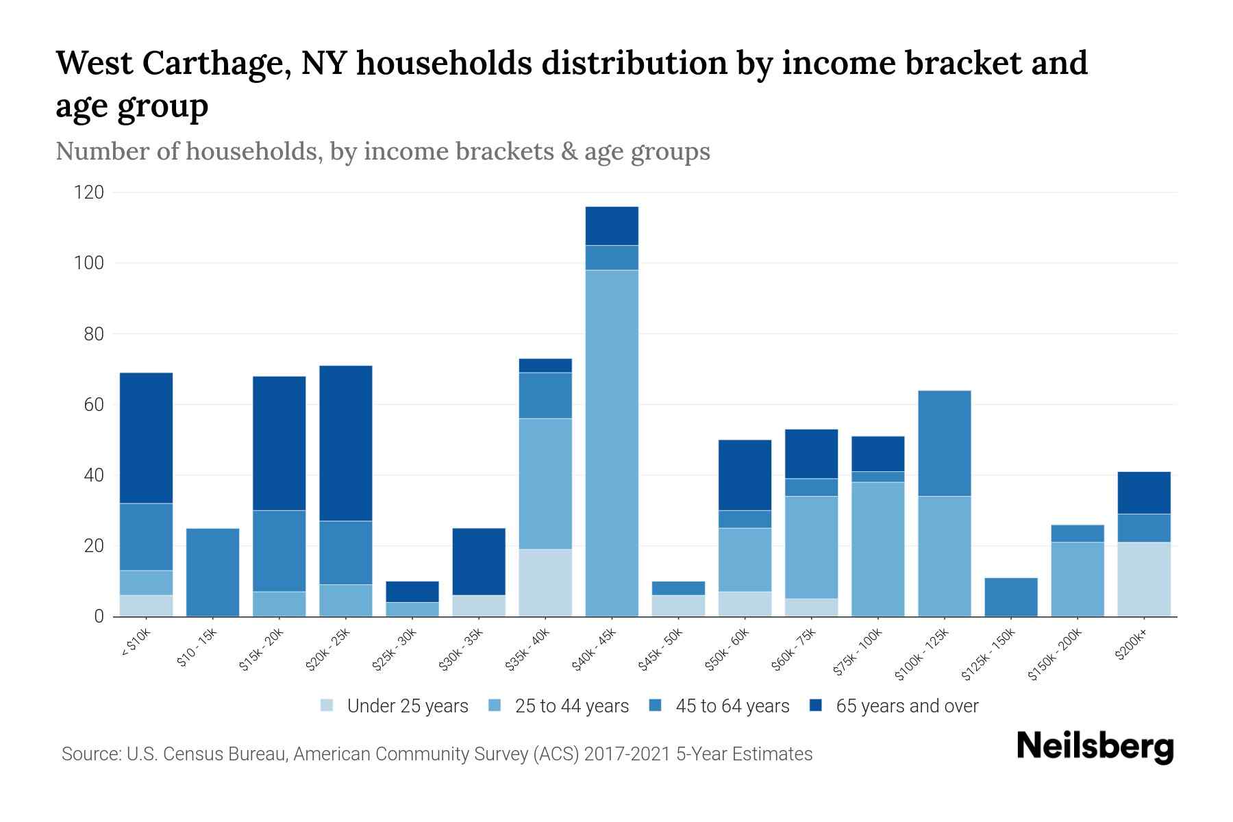 West Carthage, NY Median Household By Age 2023 Neilsberg
