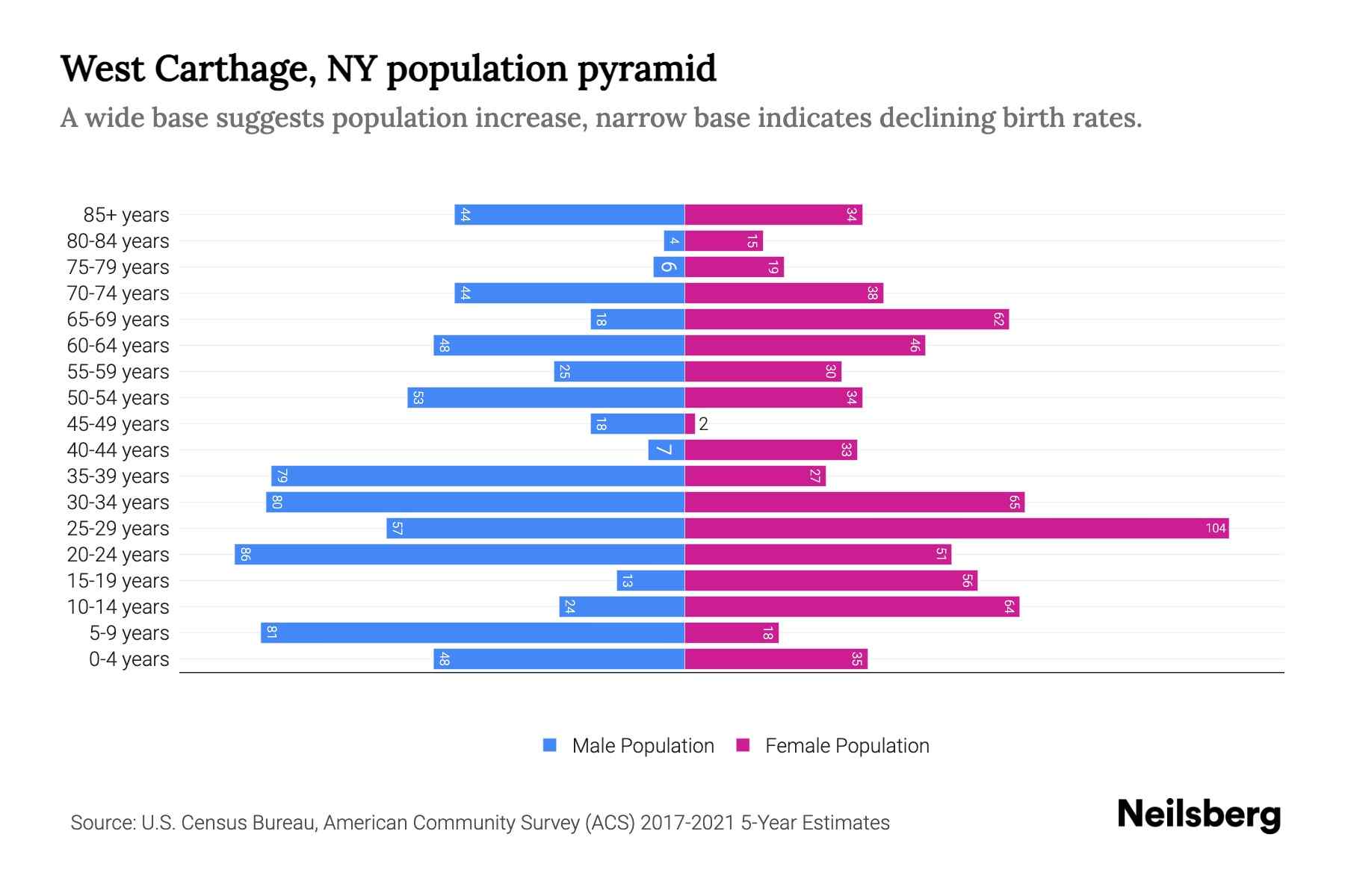 West Carthage, NY Population by Age 2023 West Carthage, NY Age