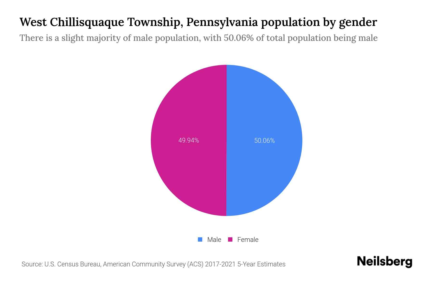 West Chillisquaque Township, Pennsylvania Population by Gender 2023