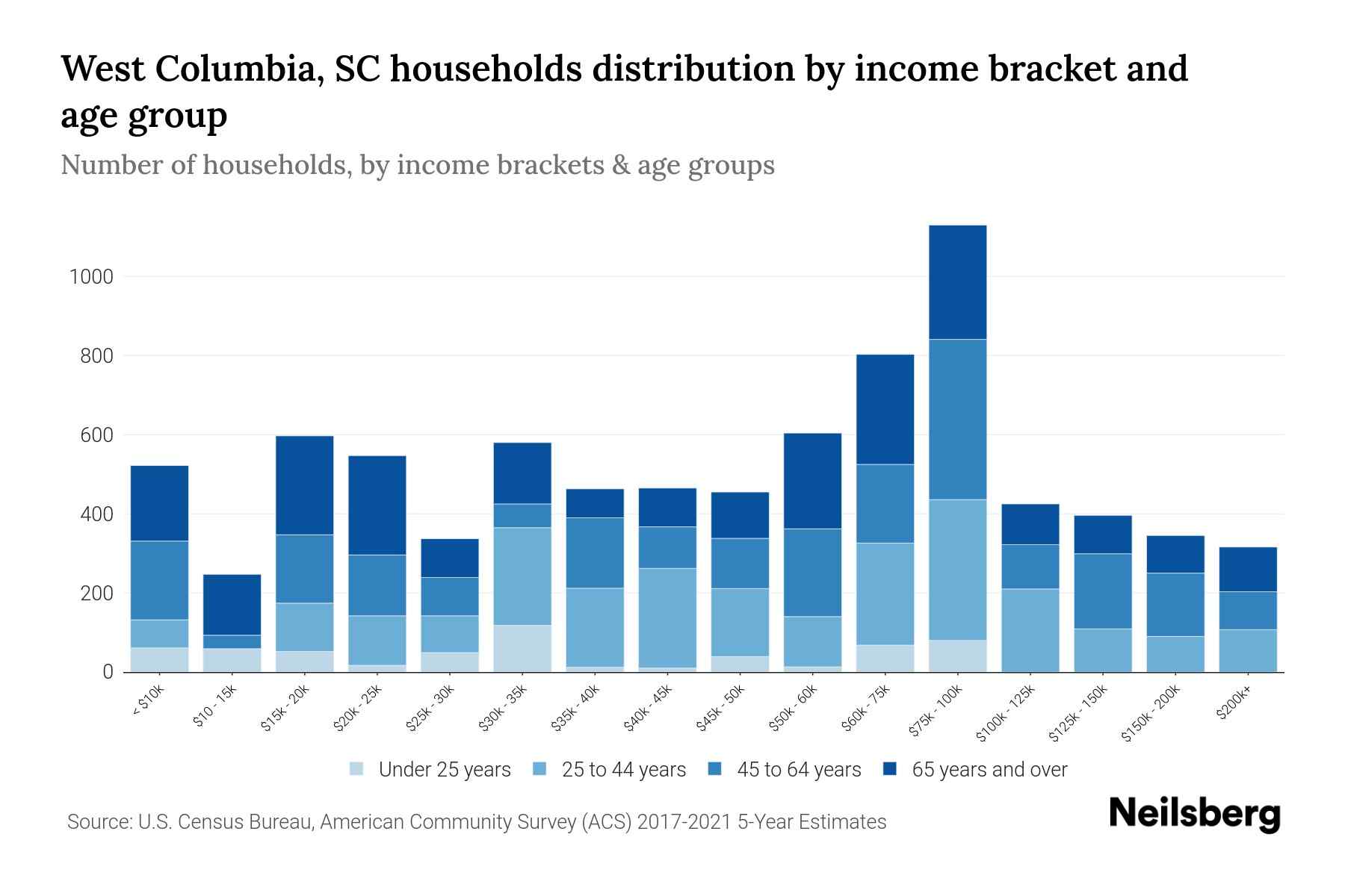 West Columbia, SC Median Household By Age 2024 Update Neilsberg