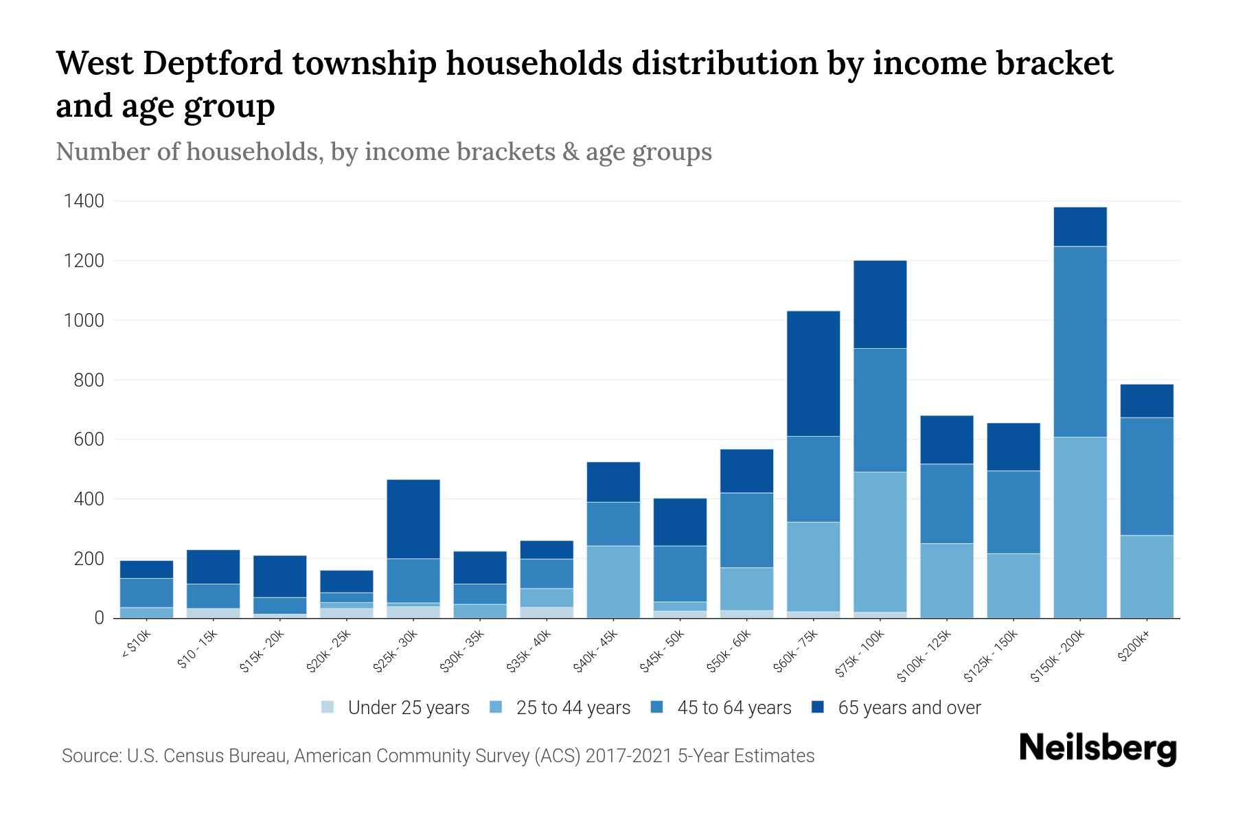 West Deptford Township, New Jersey Median Household By Age
