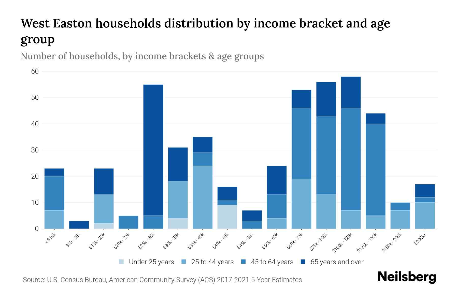 West Easton, PA Median Household By Age 2024 Update Neilsberg