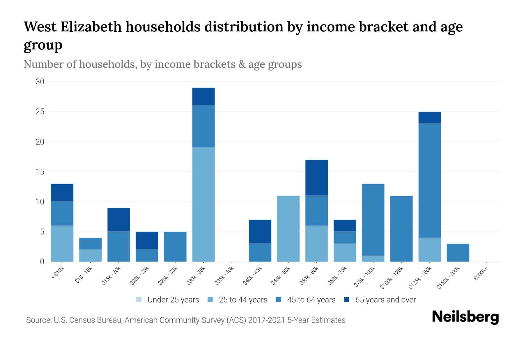 West Elizabeth, PA Median Household By Age 2024 Update Neilsberg