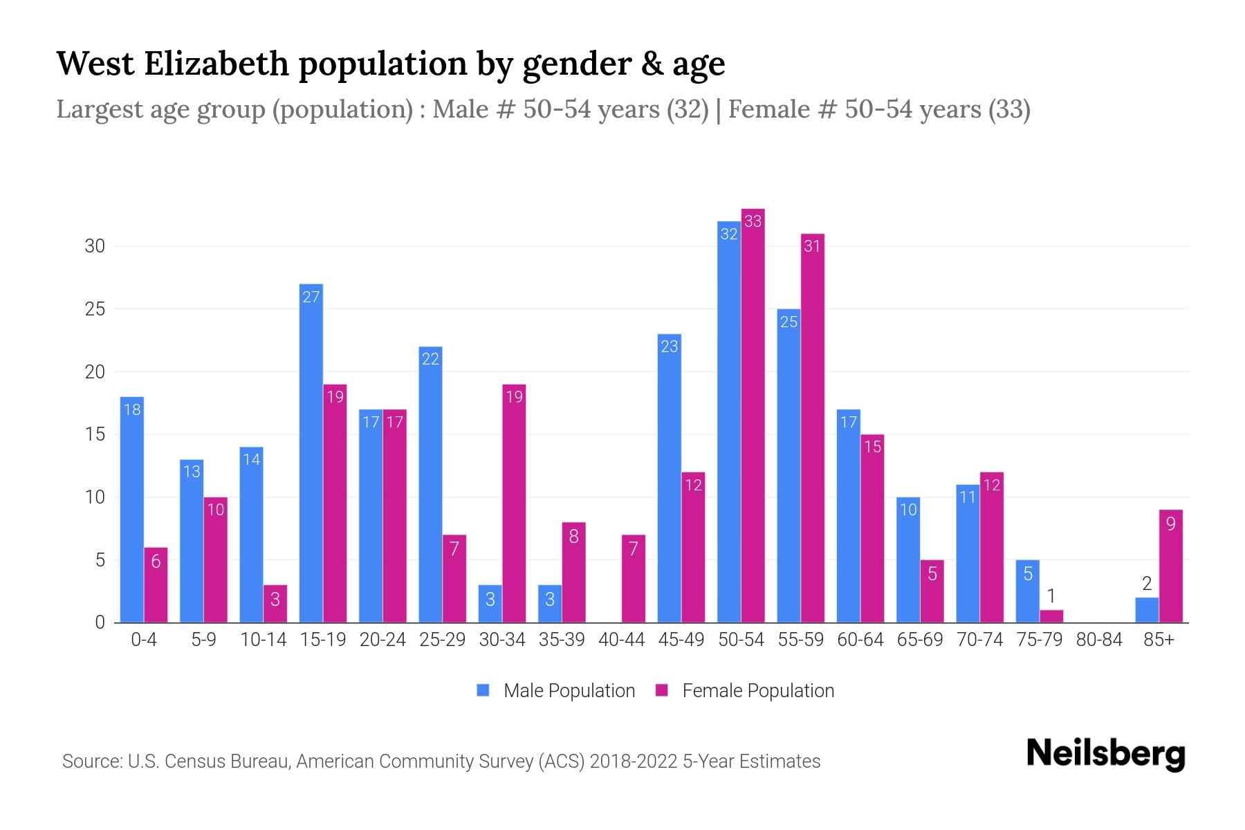 West Elizabeth, PA Population by Gender 2024 Update Neilsberg