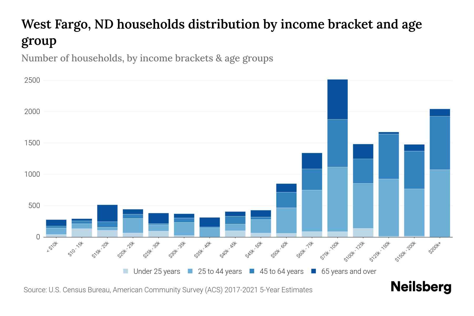 West Fargo, ND Median Household By Age 2024 Update Neilsberg