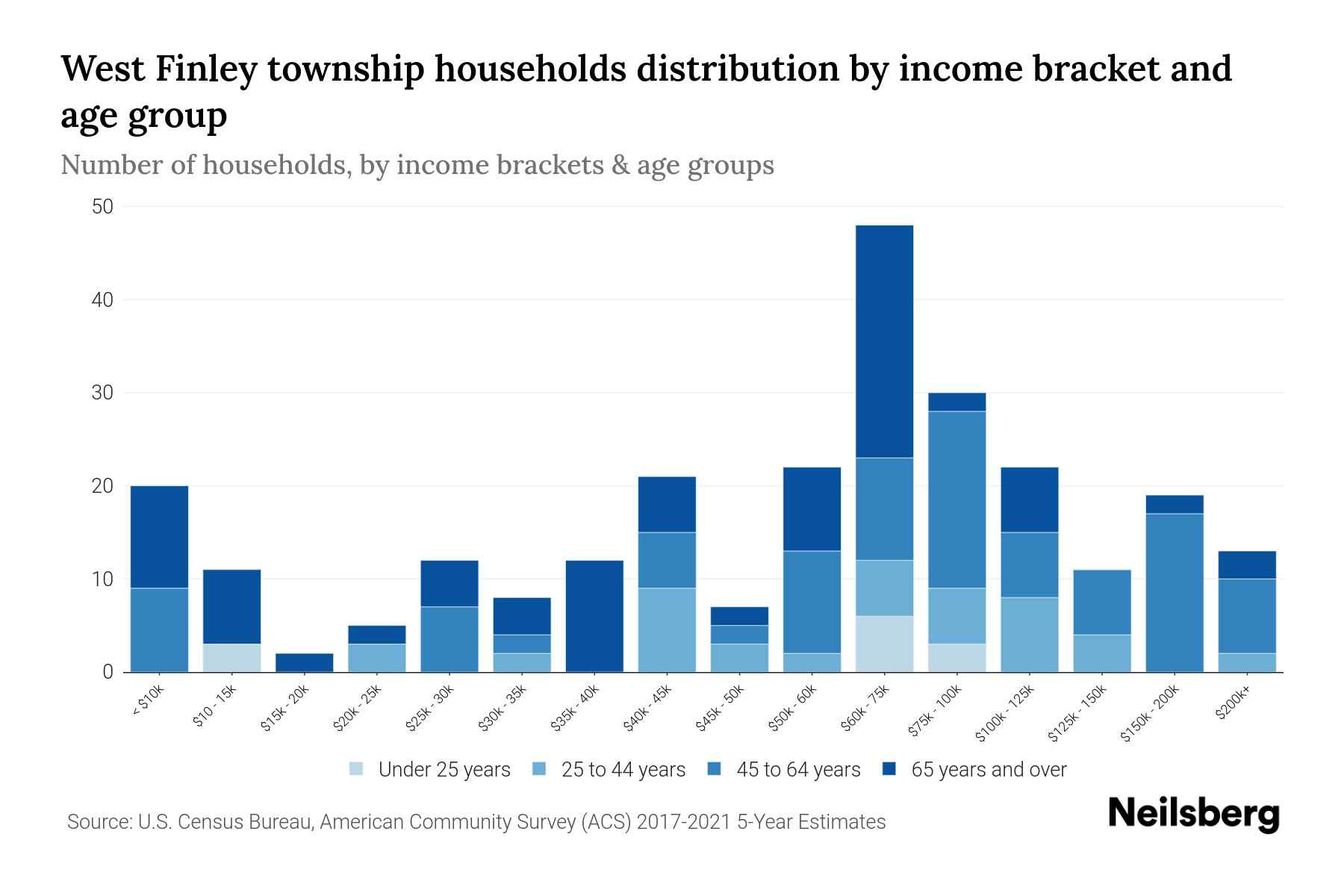 West Finley Township, Pennsylvania Median Household By Age