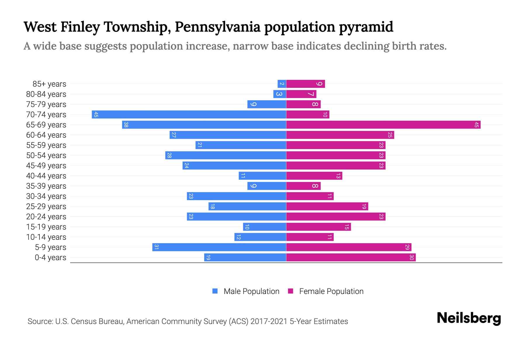 West Finley Township, Pennsylvania Population by Age 2023 West Finley