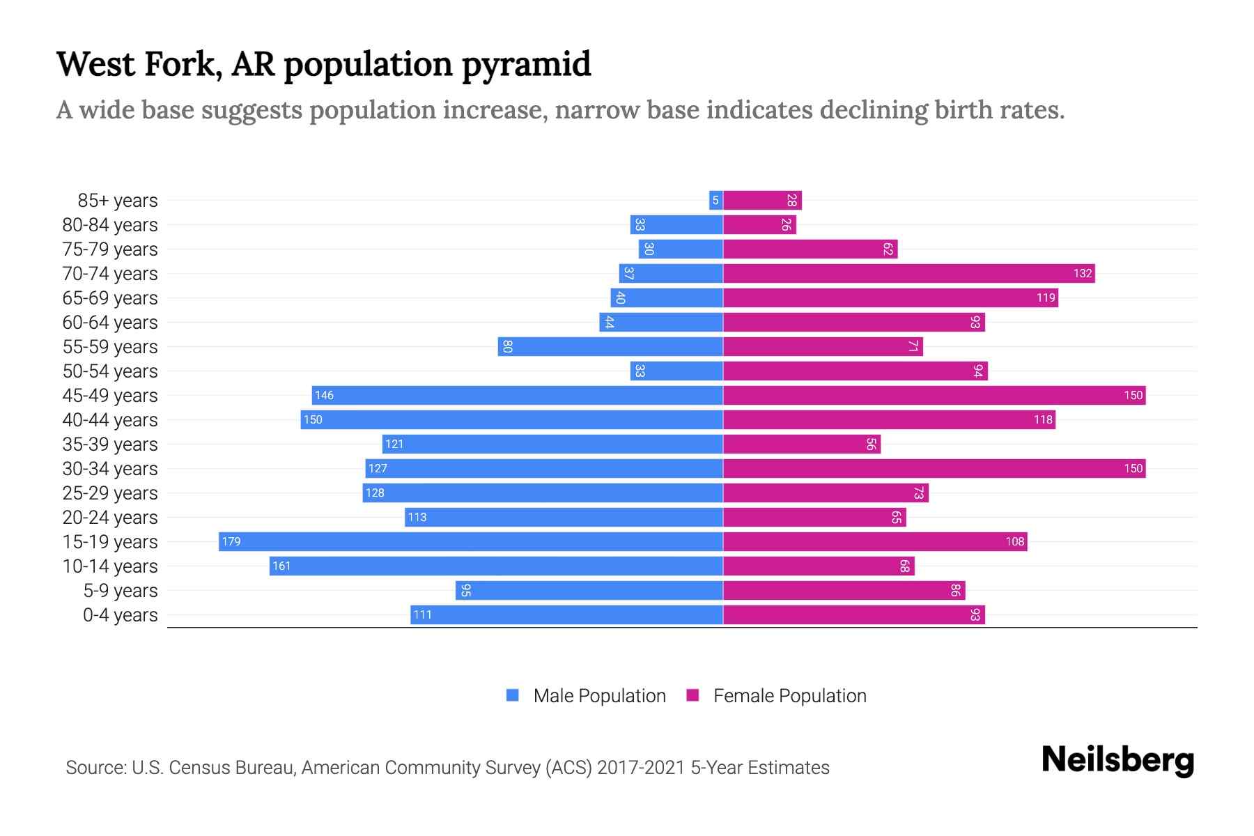 West Fork, AR Population by Age 2023 West Fork, AR Age Demographics