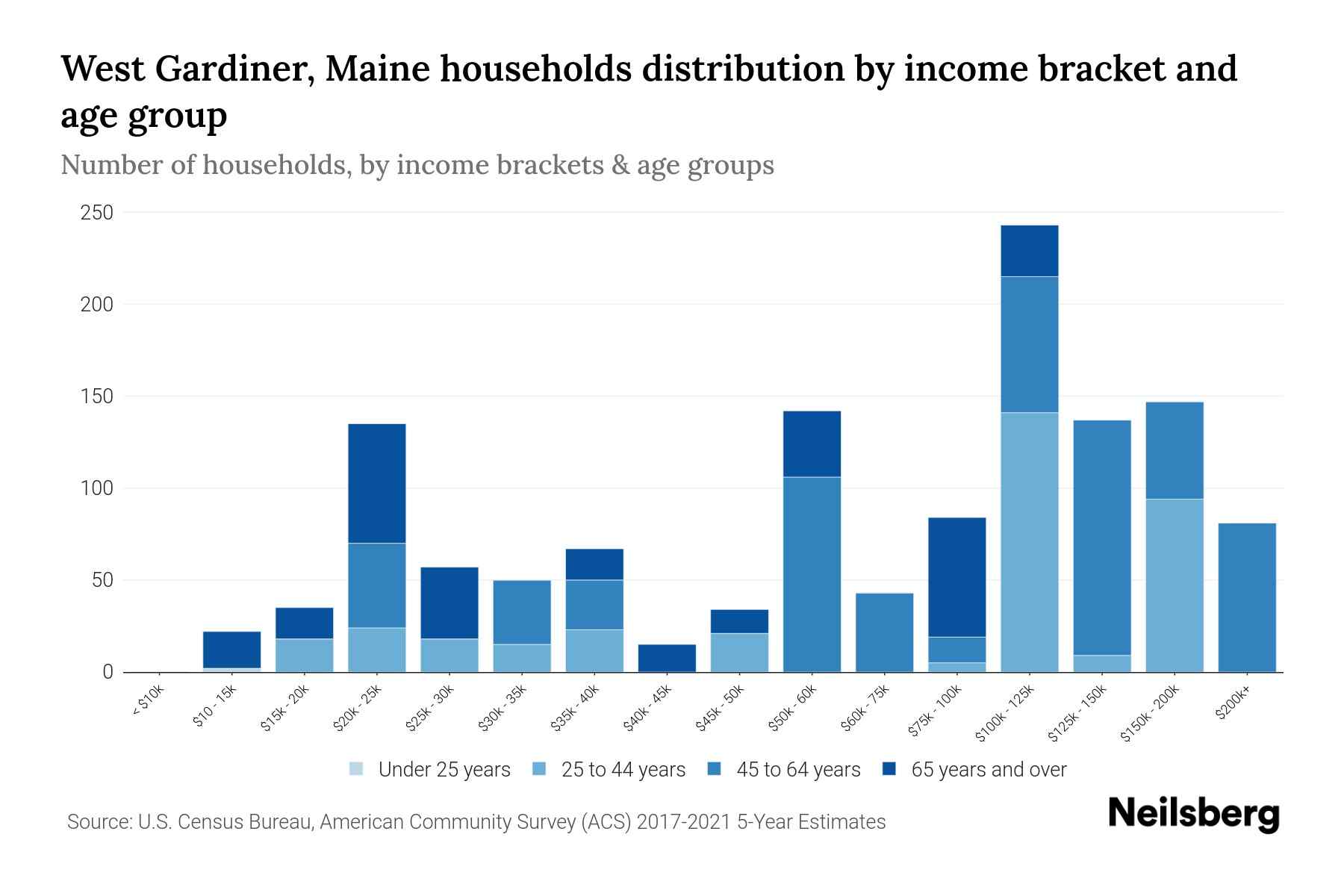 West Gardiner, Maine Median Household By Age 2024 Update