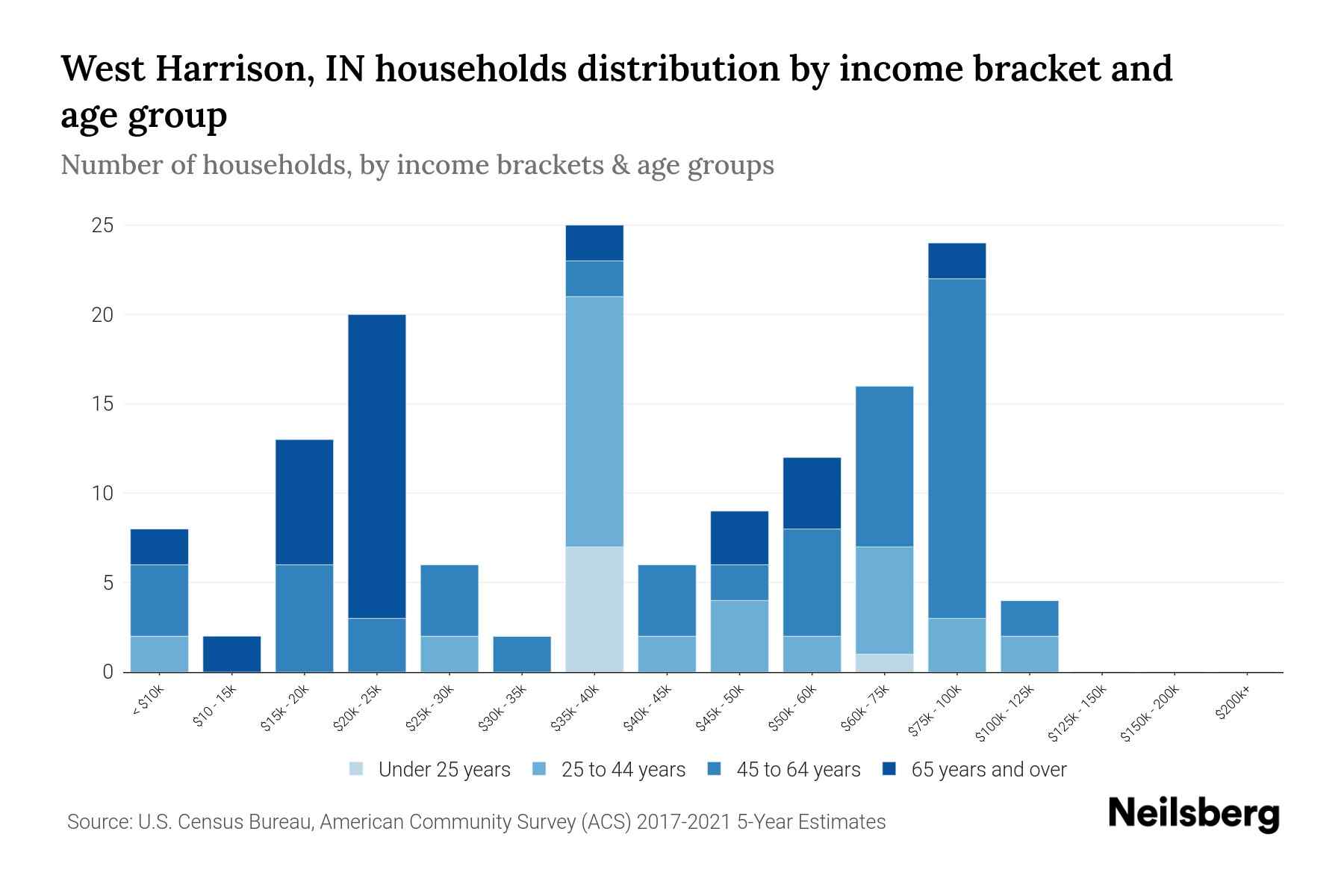 West Harrison, IN Median Household By Age 2023 Neilsberg