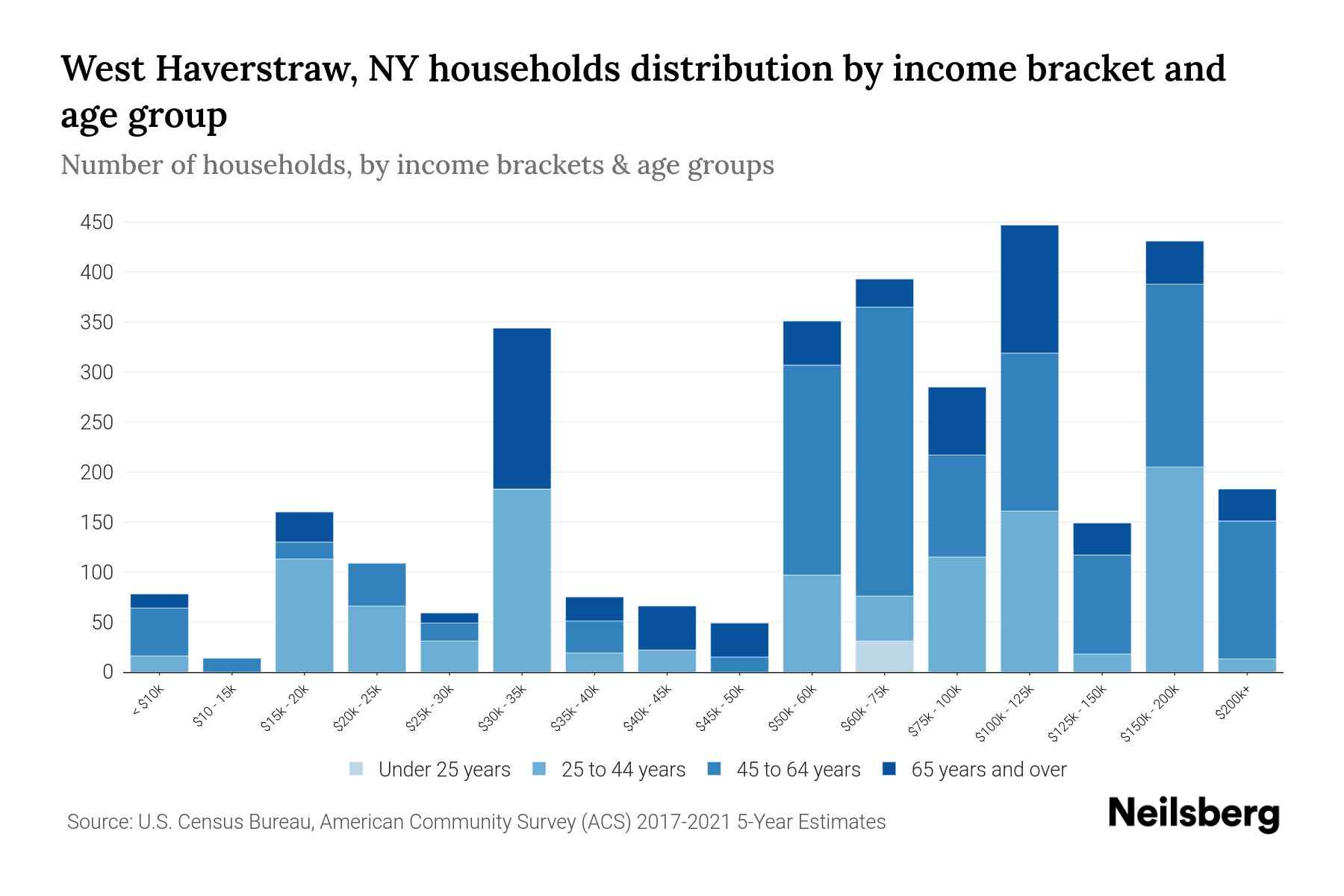 West Haverstraw, NY Median Household By Age 2024 Update