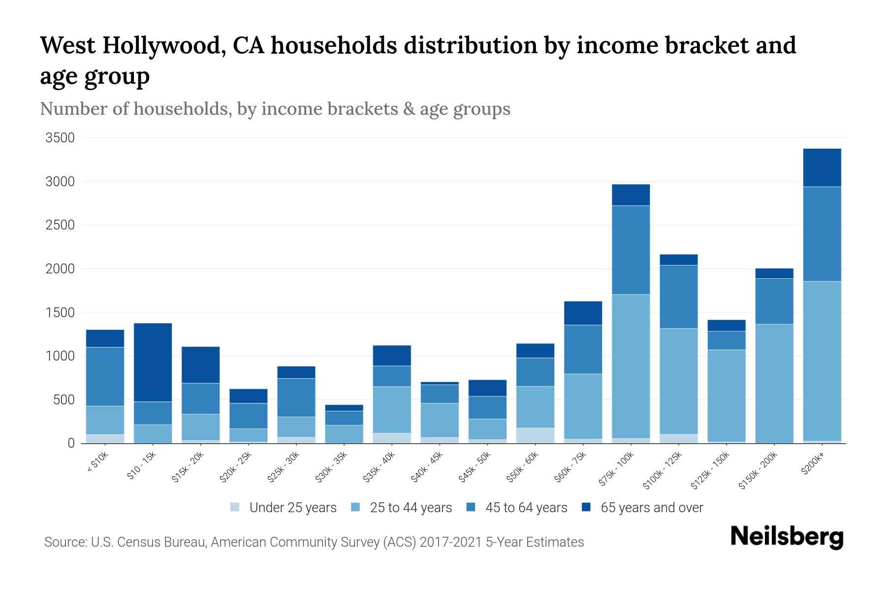 West Hollywood, CA Median Household By Age 2024 Update Neilsberg