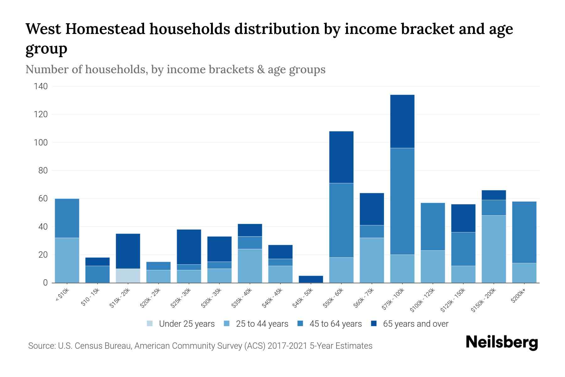 West Homestead, PA Median Household By Age 2024 Update Neilsberg