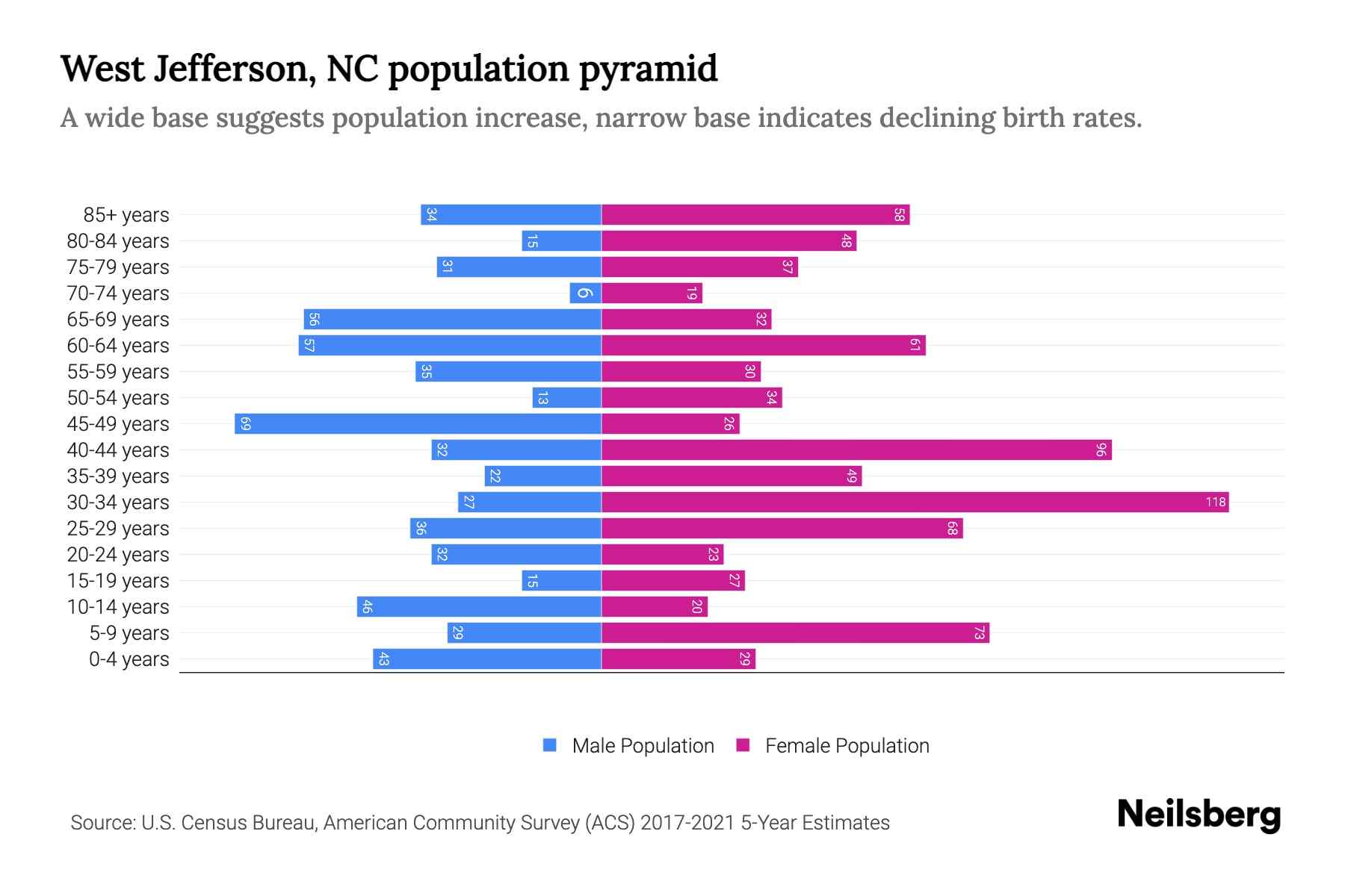 West Jefferson, NC Population by Age 2023 West Jefferson, NC Age