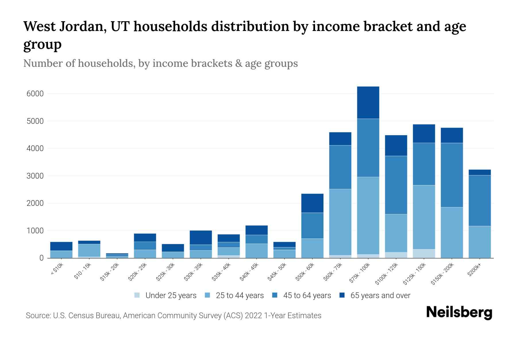 West Jordan, UT Median Household By Age 2023 Neilsberg