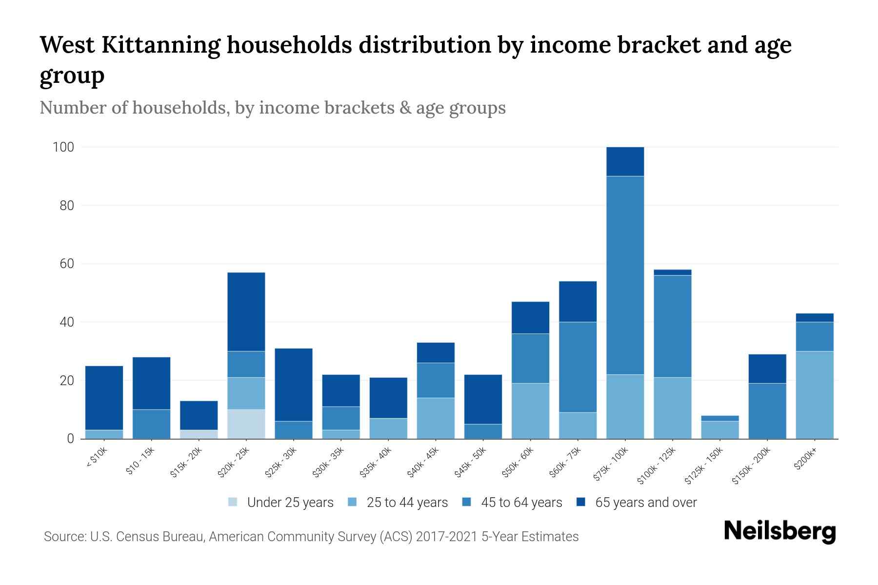West Kittanning, PA Median Household By Age 2024 Update