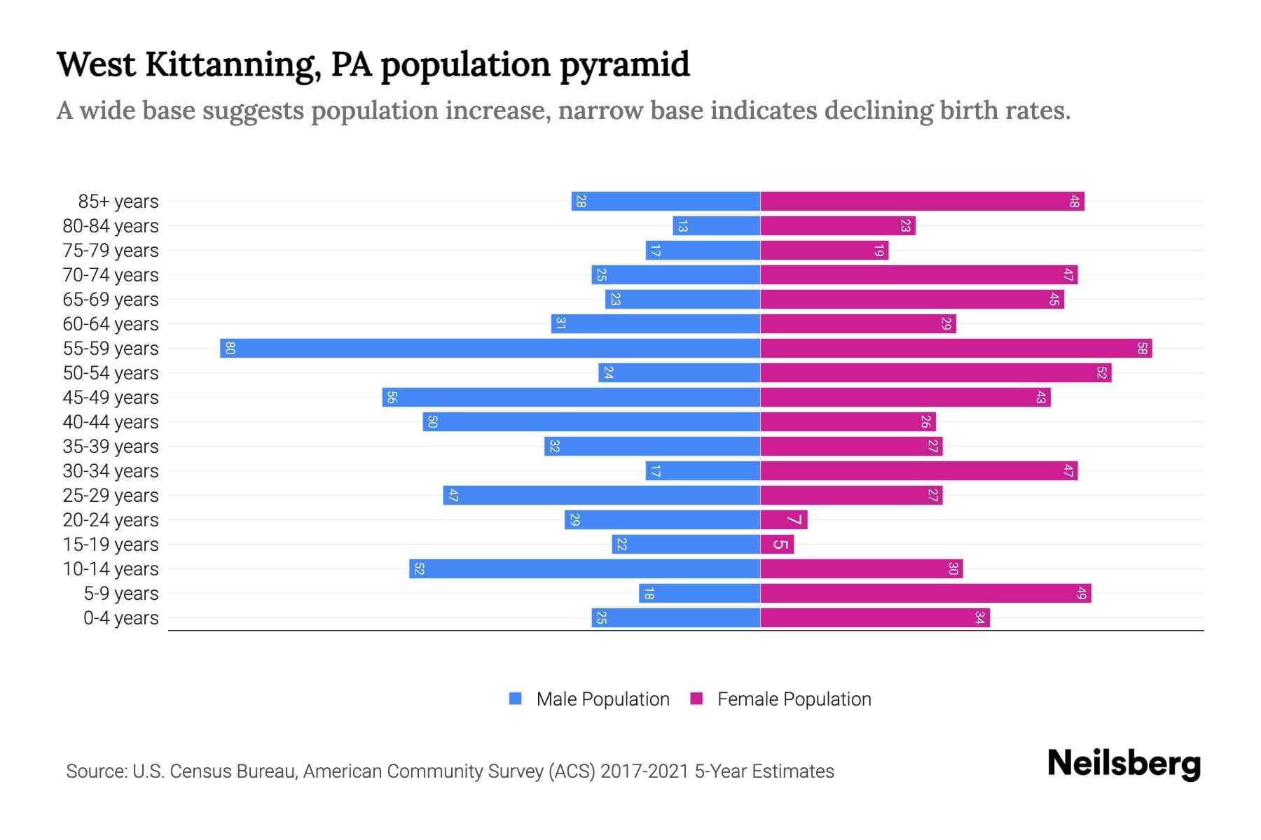 West Kittanning, PA Population by Age 2023 West Kittanning, PA Age
