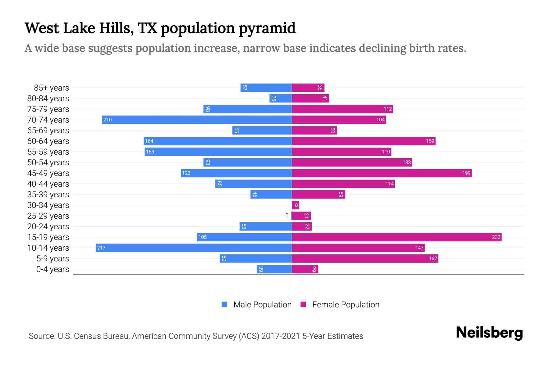 West Lake Hills, TX Population by Age 2023 West Lake Hills, TX Age