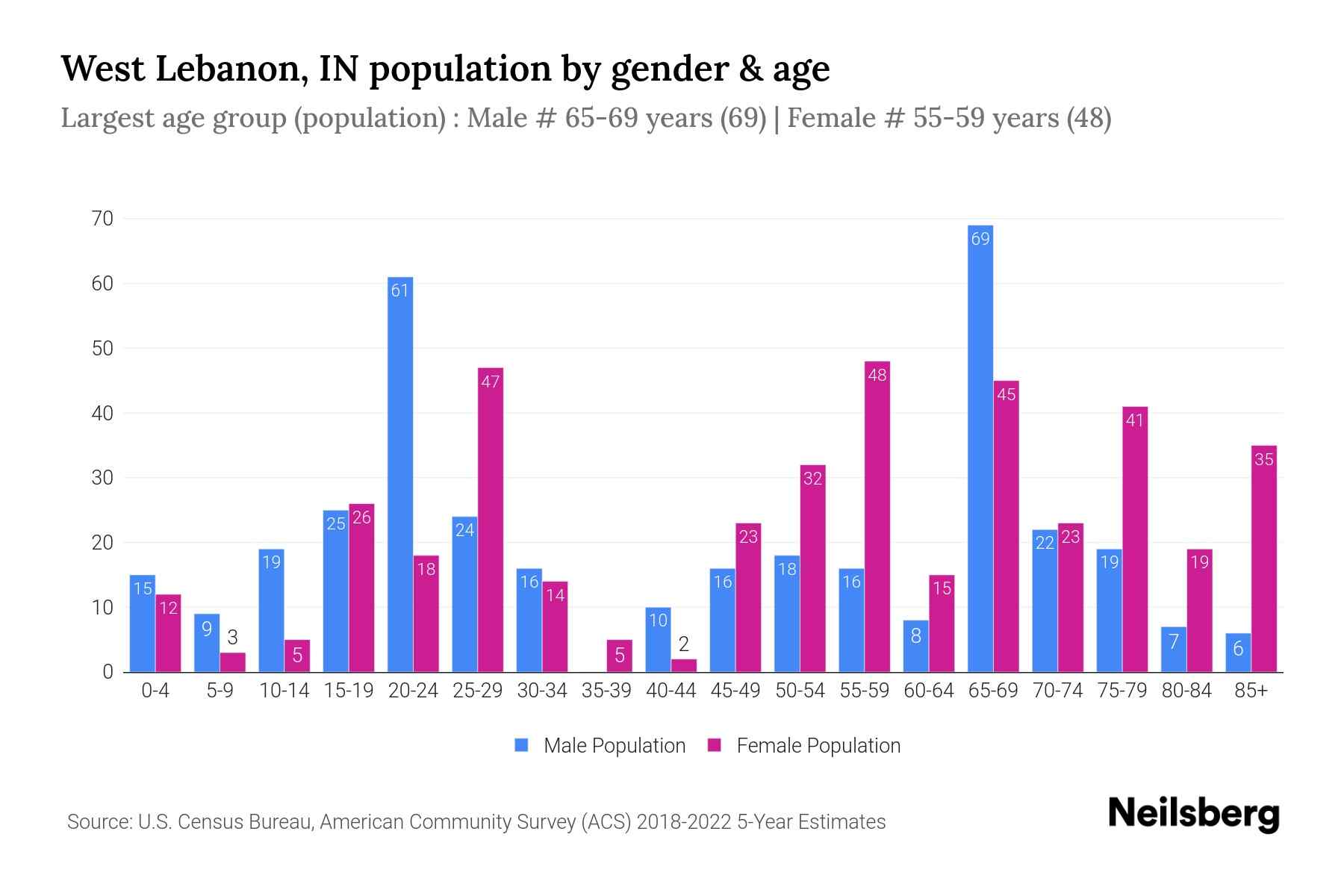 West Lebanon, IN Population by Gender 2024 Update Neilsberg