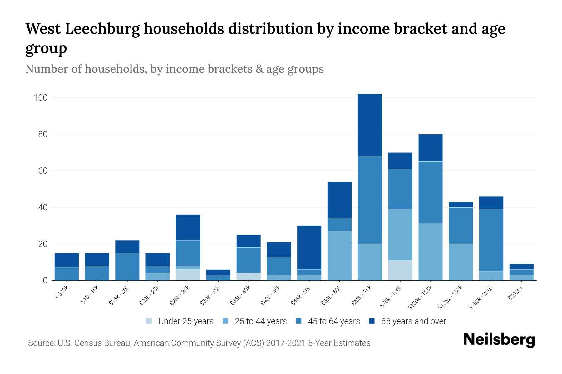 West Leechburg, PA Median Household By Age 2023 Neilsberg
