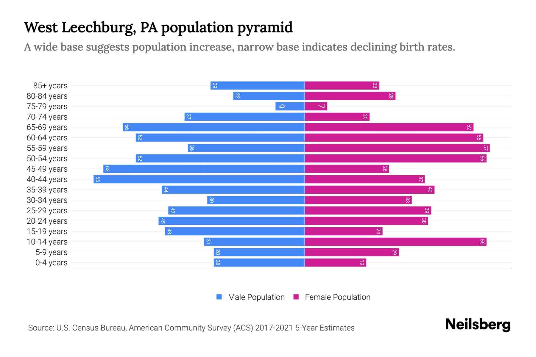 West Leechburg, PA Population by Age 2023 West Leechburg, PA Age