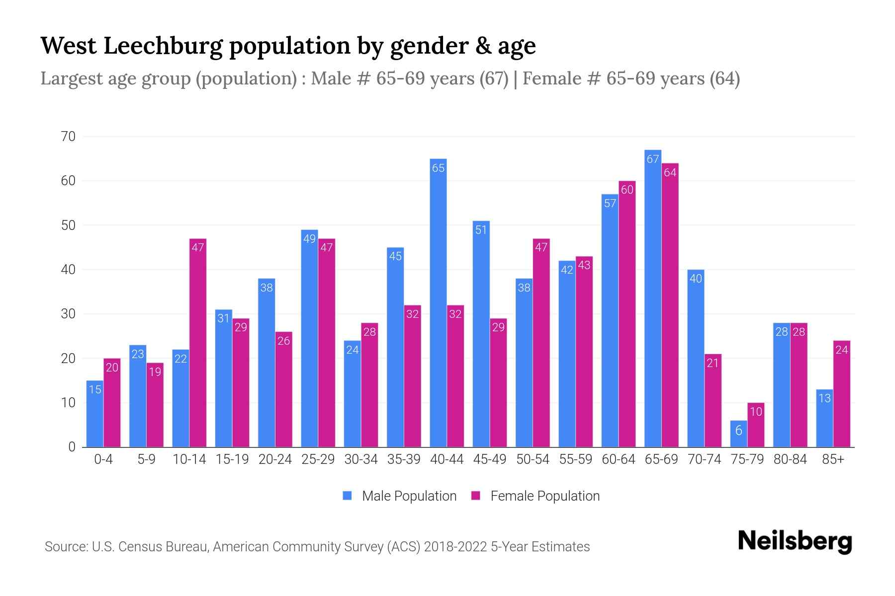 West Leechburg, PA Population by Gender 2024 Update Neilsberg
