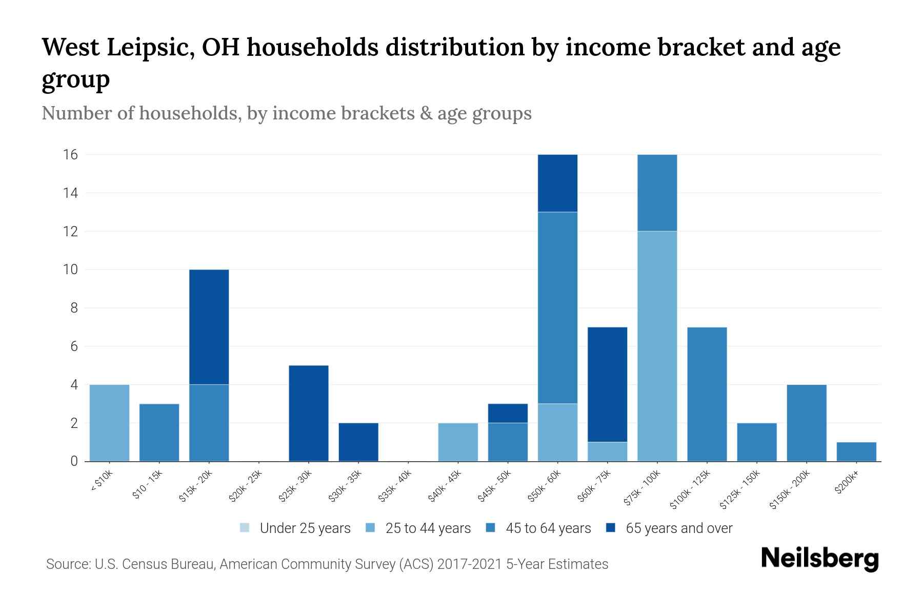 West Leipsic, OH Median Household By Age 2023 Neilsberg